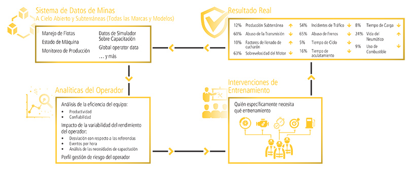 Proceso de las Analíticas de Desempeño del Operador